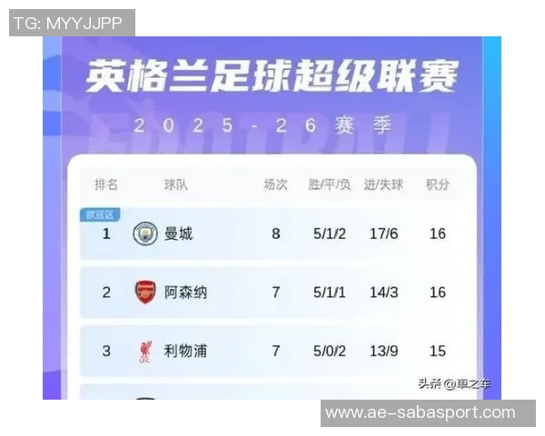 英超争夺激烈曼联仅差1分冲击前六席位